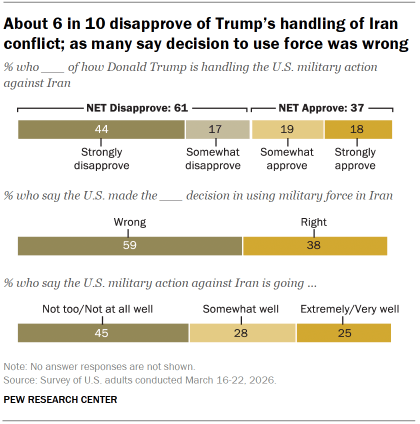 Chart shows About 6 in 10 disapprove of Trump’s handling of Iran
conflict; as many say decision to use force was wrong