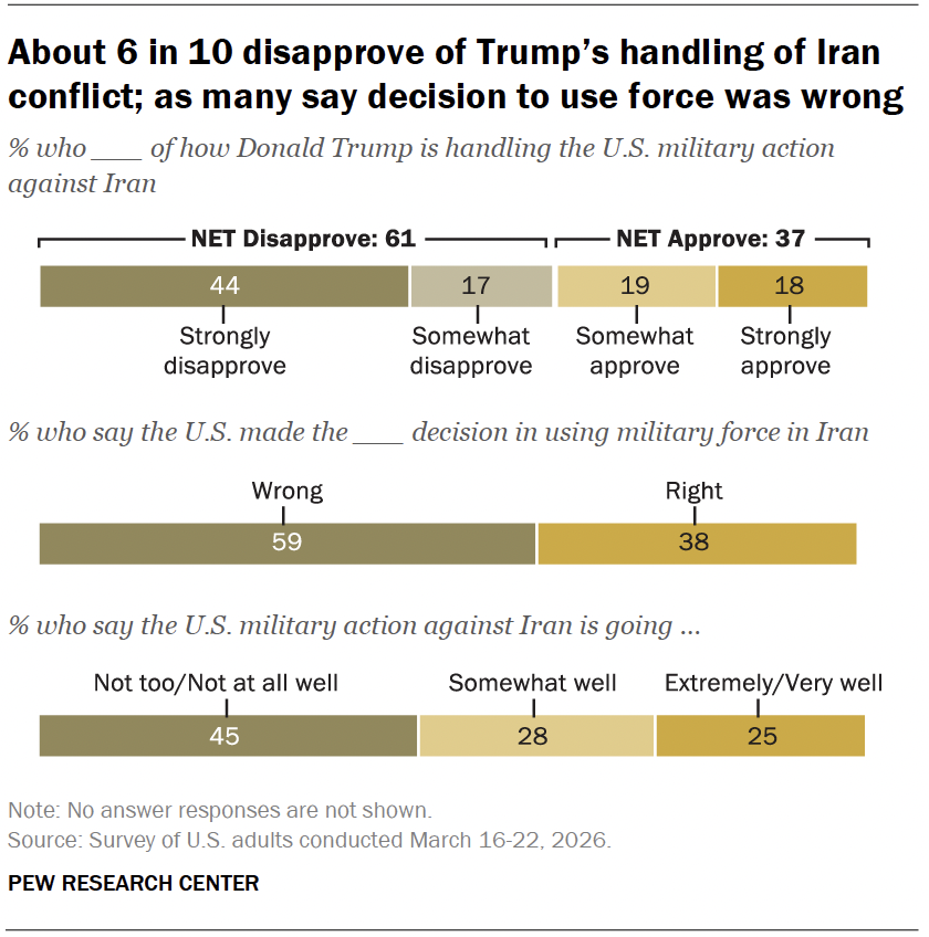 About 6 in 10 disapprove of Trump’s handling of Iran conflict; as many say decision to use force was wrong
