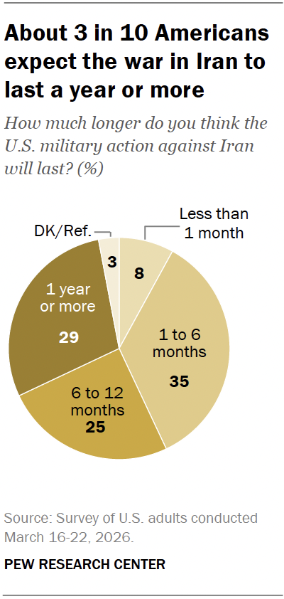 Chart shows About 3 in 10 Americans expect the war in Iran to last a year or more