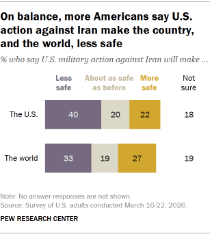 Chart shows On balance, more Americans say U.S. action against Iran make the country, and the world, less safe