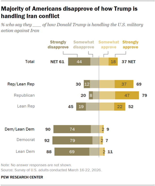 Chart shows Majority of Americans disapprove of how Trump is handling Iran conflict