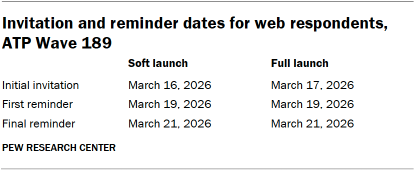 Table shows Invitation and reminder dates for web respondents, ATP Wave 189