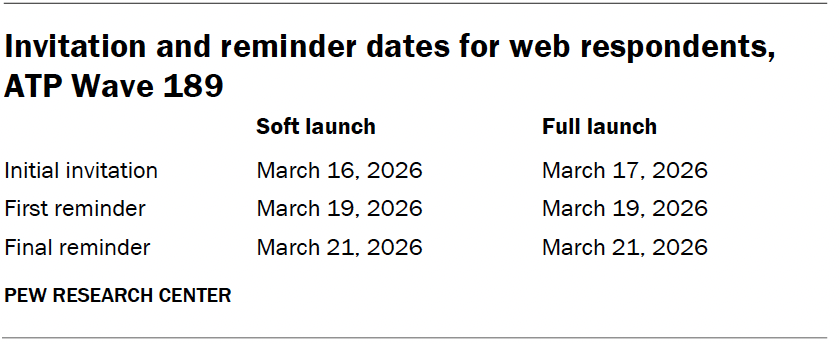 Invitation and reminder dates for web respondents, ATP Wave 189