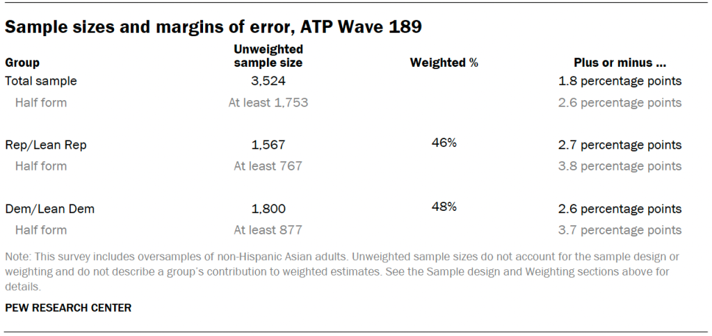 Sample sizes and margins of error, ATP Wave 189