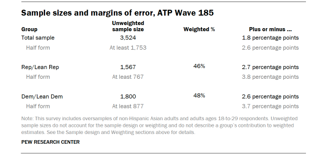 Table shows Sample sizes and margins of error, ATP Wave 189