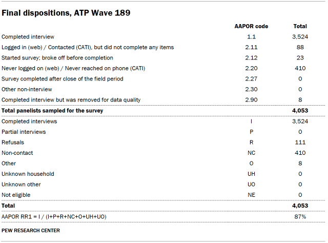 Table shows Final dispositions, ATP Wave 189