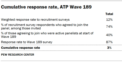 Table shows Cumulative response rate, ATP Wave 189