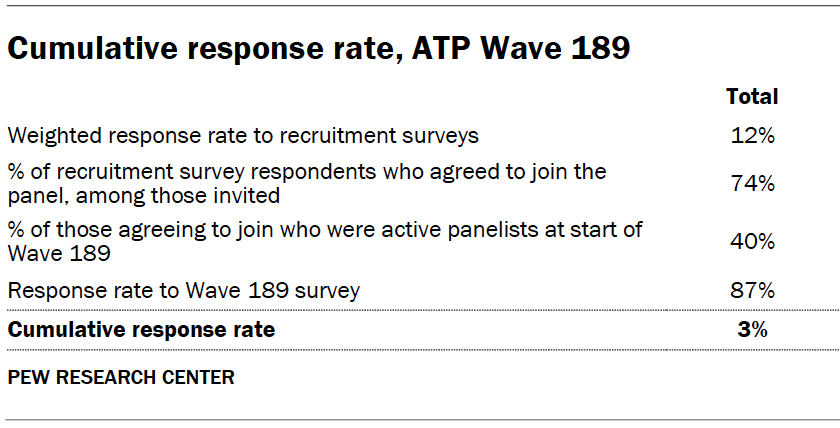 Cumulative response rate, ATP Wave 189