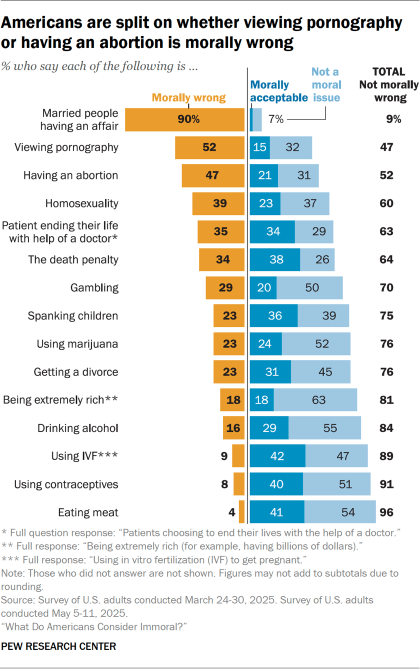 Bar chart showing Americans are split on whether viewing pornography or having an abortion is morally wrong