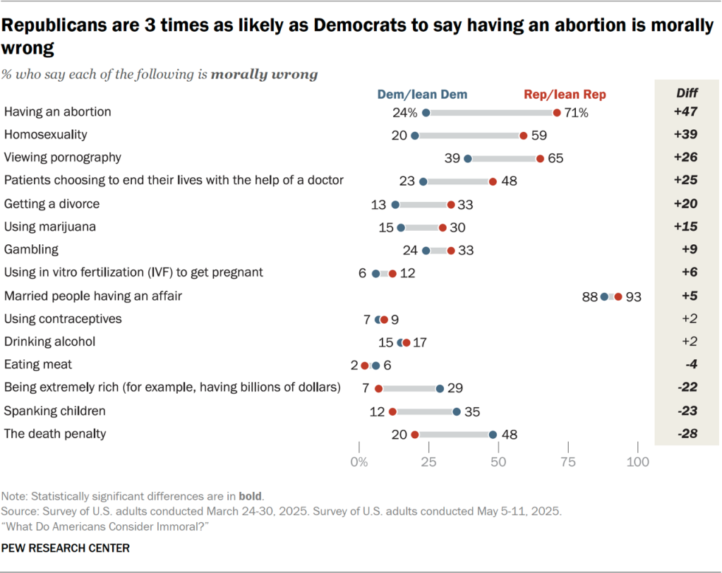 Chart showing Republicans are 3 times as likely as Democrats to say having an abortion is morally wrong