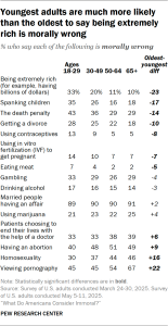 Table showing the youngest adults are much more likely than the oldest to say being extremely rich is morally wrong
