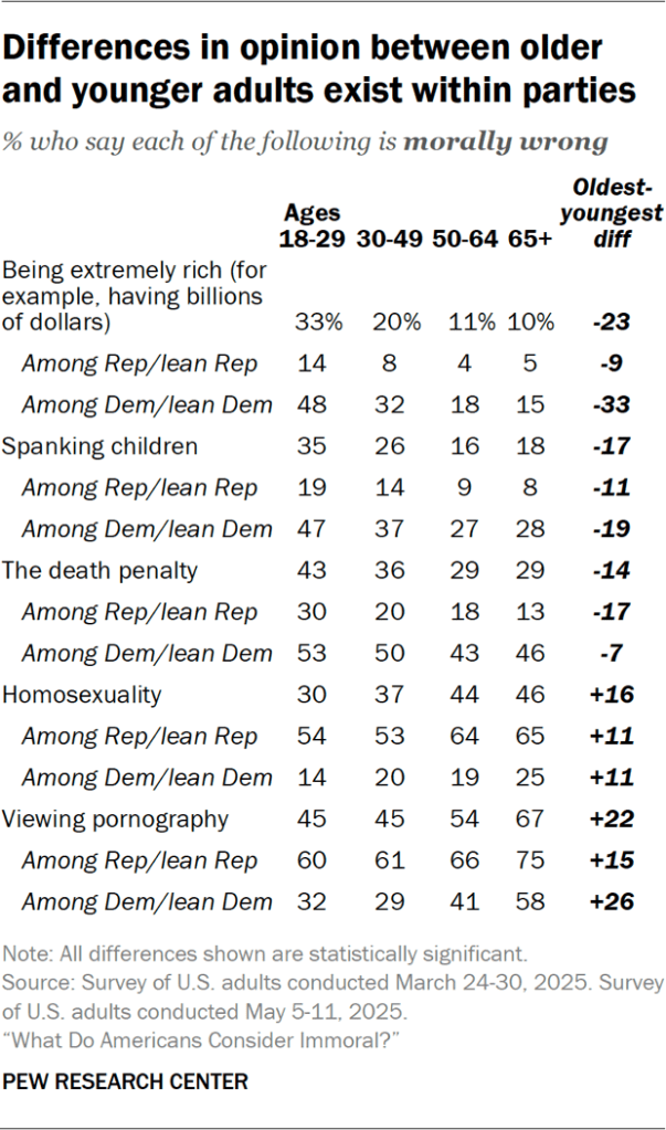 Table showing the differences in opinion between older and younger adults exist within parties