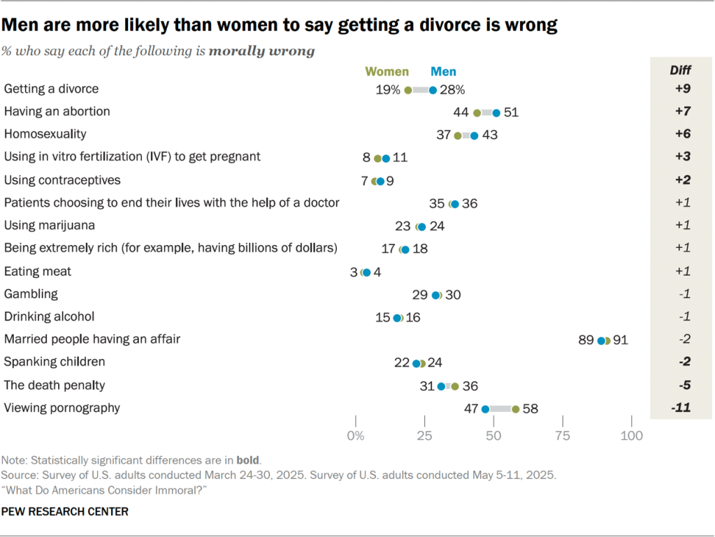 Chart showing the youngest adults are much more likely than the oldest to say being extremely rich is morally wrong