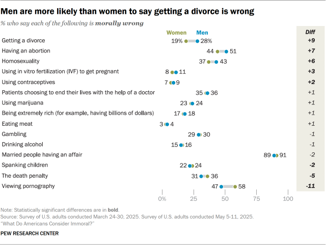 Men are more likely than women to say getting a divorce is wrong