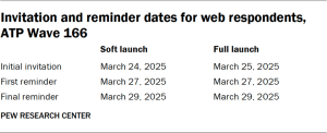 Table showing the invitation and reminder dates for web respondents in ATP Wave 166