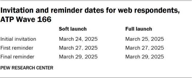 Invitation and reminder dates for web respondents, ATP Wave 166