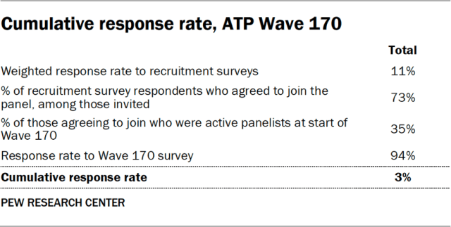 Cumulative response rate, ATP Wave 170