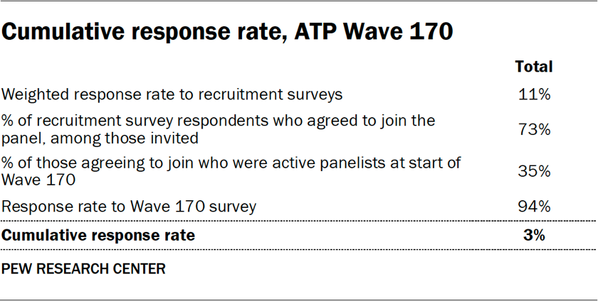 Table showing the cumulative response rate of ATP Wave 170
