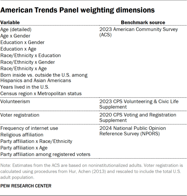 American Trends Panel weighting dimensions