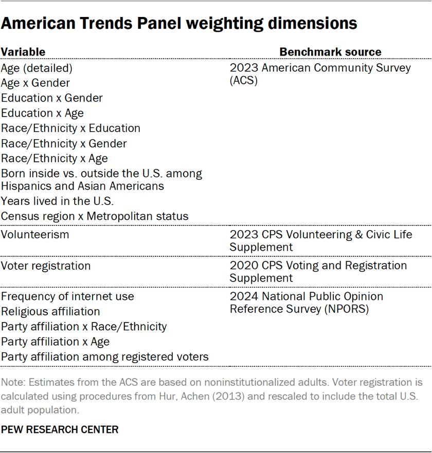 Table showing the American Trends Panel weighting dimensions