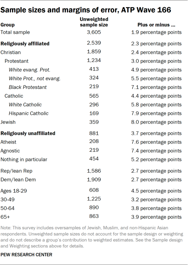 Table showing the sample sizes and margins of error for ATP Wave 166