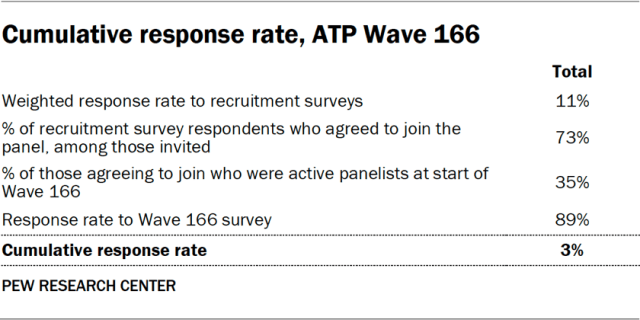 Cumulative response rate, ATP Wave 166