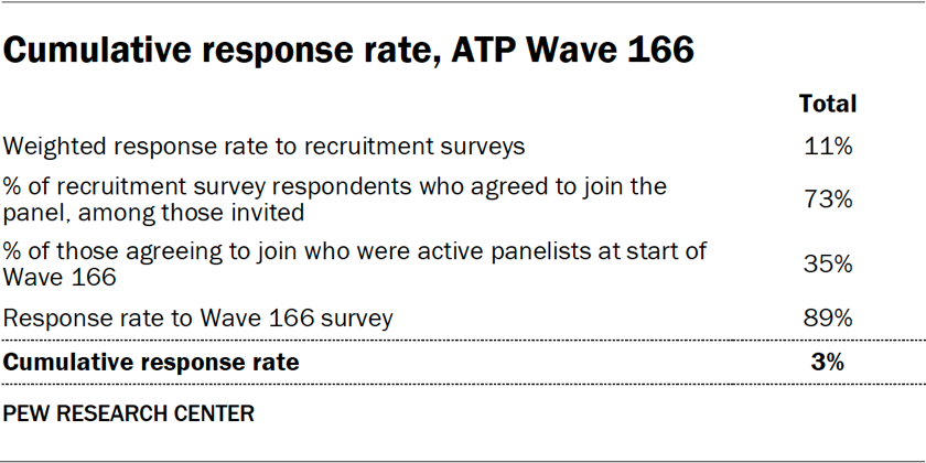 Table showing the cumulative response rate in ATP Wave 166