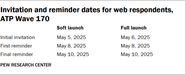 Invitation and reminder dates for web respondents, ATP Wave 170