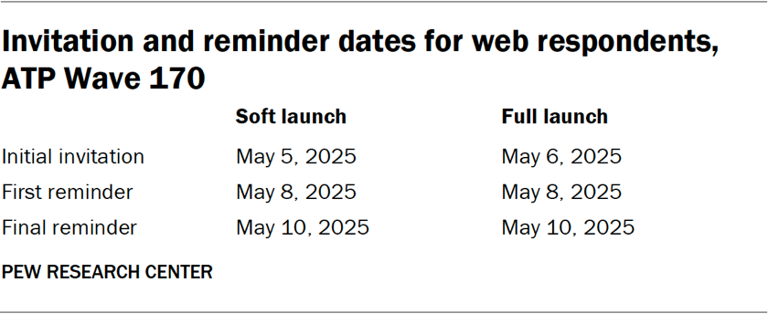 Table showing the invitation and reminder dates for web respondents in ATP Wave 170