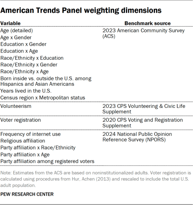 American Trends Panel weighting dimensions