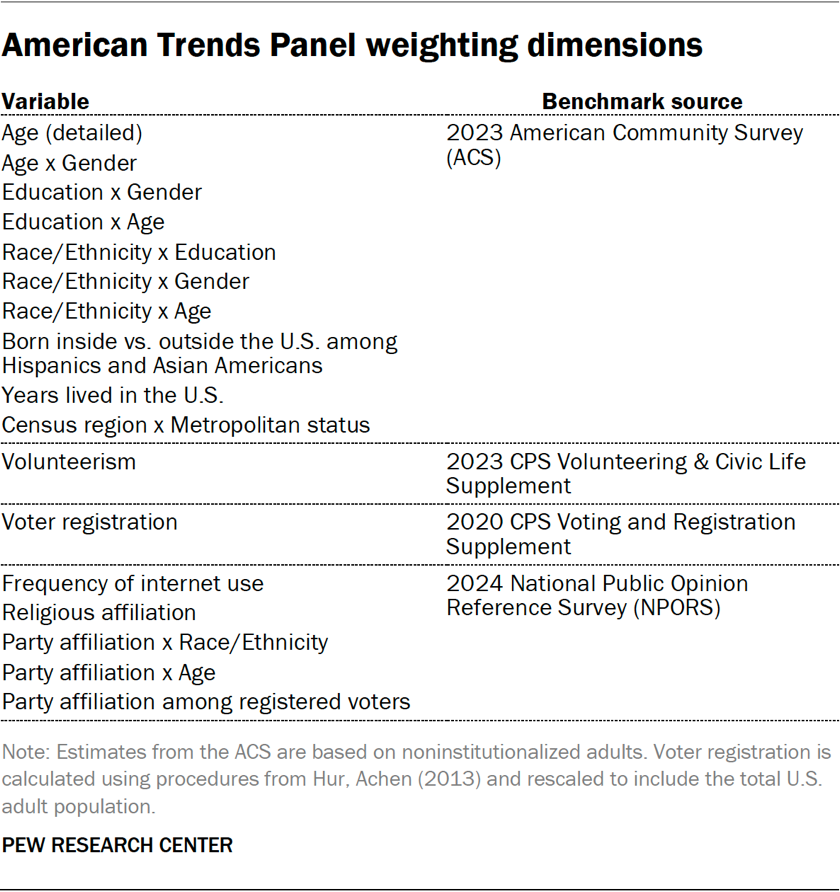 Table showing the American Trends Panel weighting dimensions