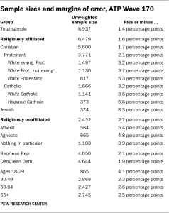 Table showing the sample sizes and margins of error of ATP Wave 170