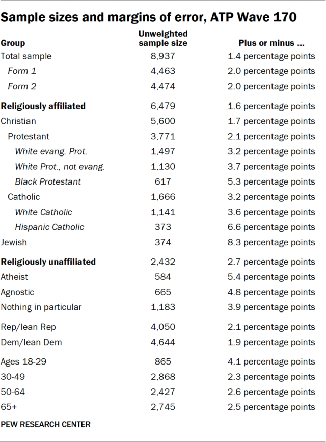 Sample sizes and margins of error, ATP Wave 170