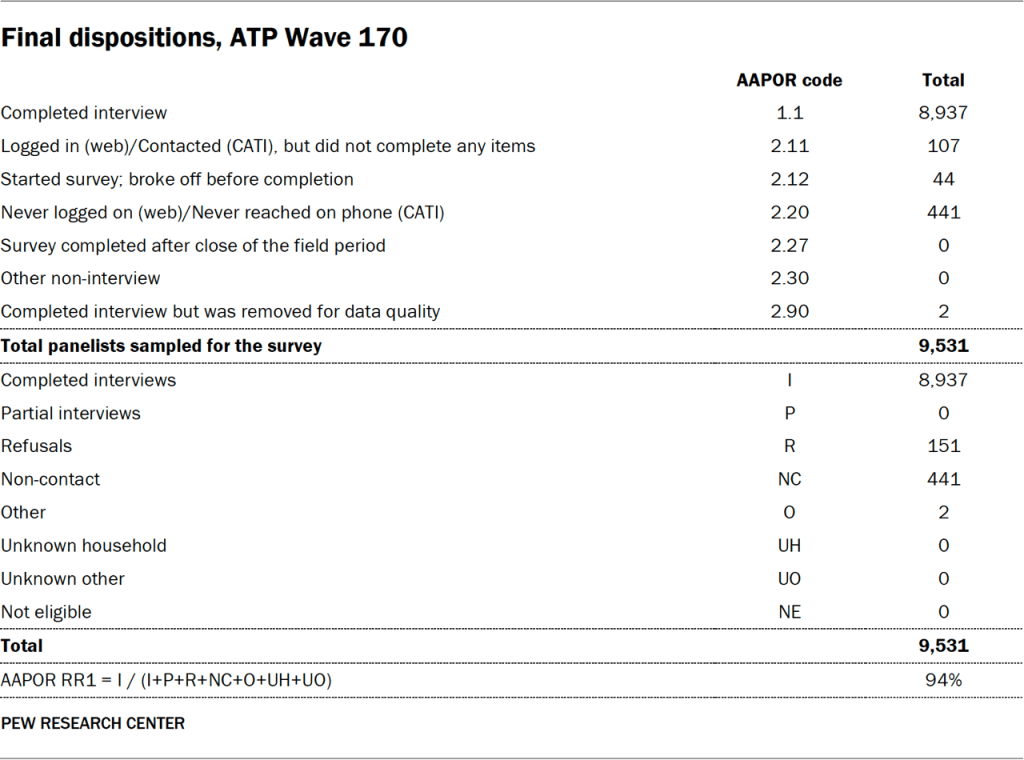 Table showing the final dispositions of ATP Wave 170
