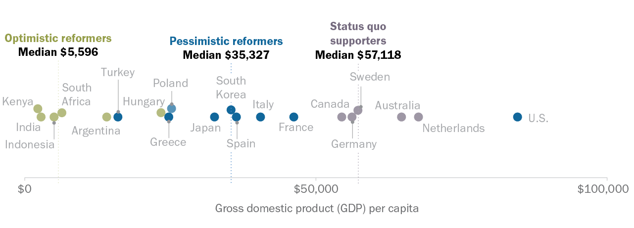 Americans stand out internationally for their pessimism about the nation’s political system