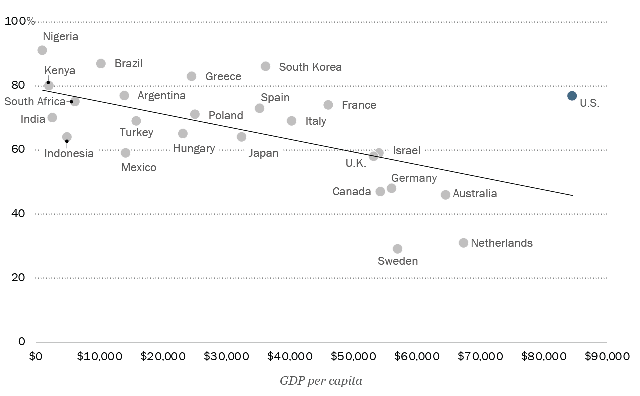 Americans stand out internationally for their pessimism about the nation’s political system