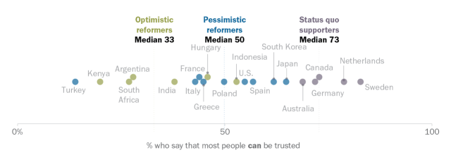 Americans stand out internationally for their pessimism about the nation’s political system