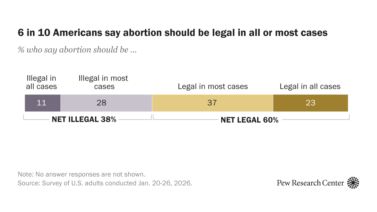 pewresearch.org - Hannah Hartig - Majority of Americans say medication abortion should be legal
