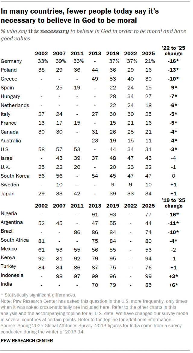 A table showing that, in places where more people believe in God, larger shares connect that belief with morality.