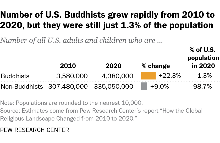 Number of U.S. Buddhists grew rapidly from 2010 to 2020, but they were still just 1.3% of the population