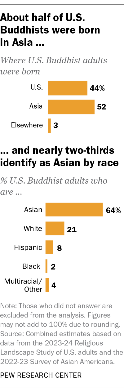 Bar charts showing that about half of U.S. Buddhists were born in Asia and nearly two-thirds identify as Asian by race.