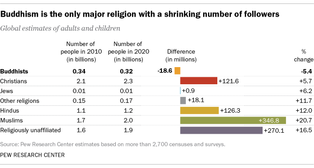 A table and bar chart showing that Buddhism is the only major religion with a shrinking number of followers.