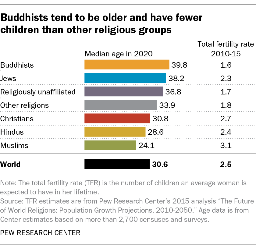 Buddhists tend to be older and have fewer children than other religious groups