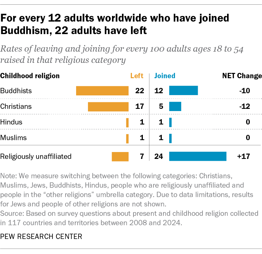 For every 12 adults worldwide who have joined Buddhism, 22 adults have left