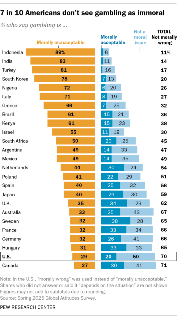 7 in 10 Americans don’t see gambling as immoral