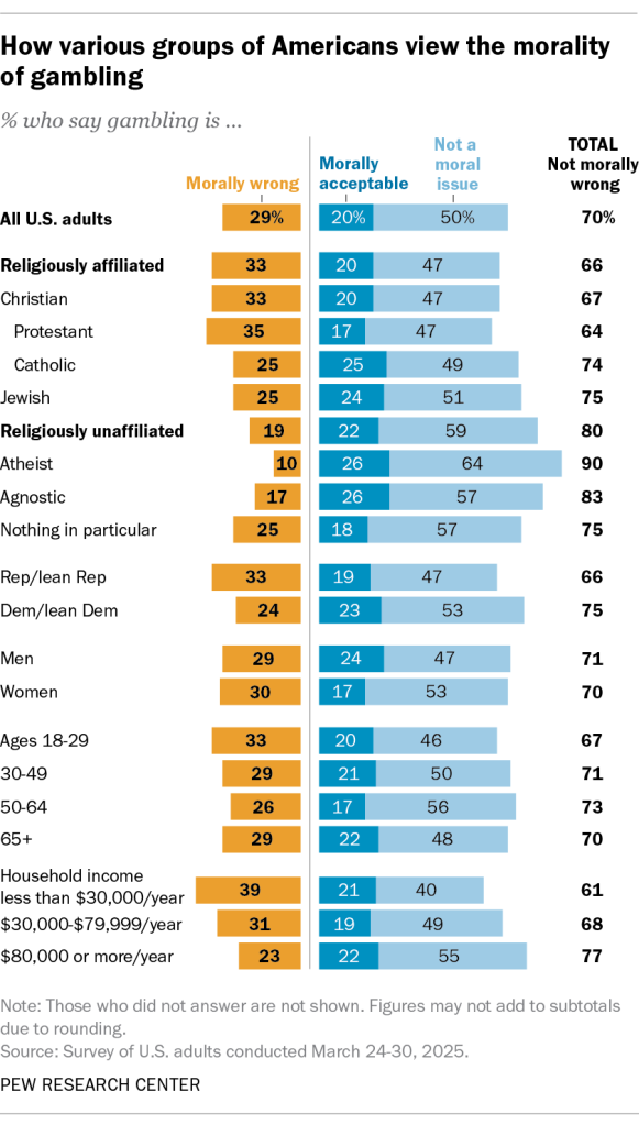 How various groups of Americans view the morality of gambling