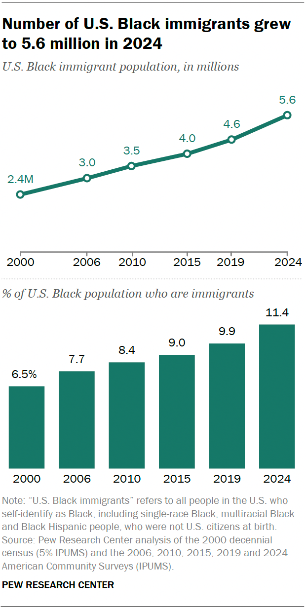 A line and bar chart showing that the number of U.S. Black immigrants grew to 5.6 million in 2024.