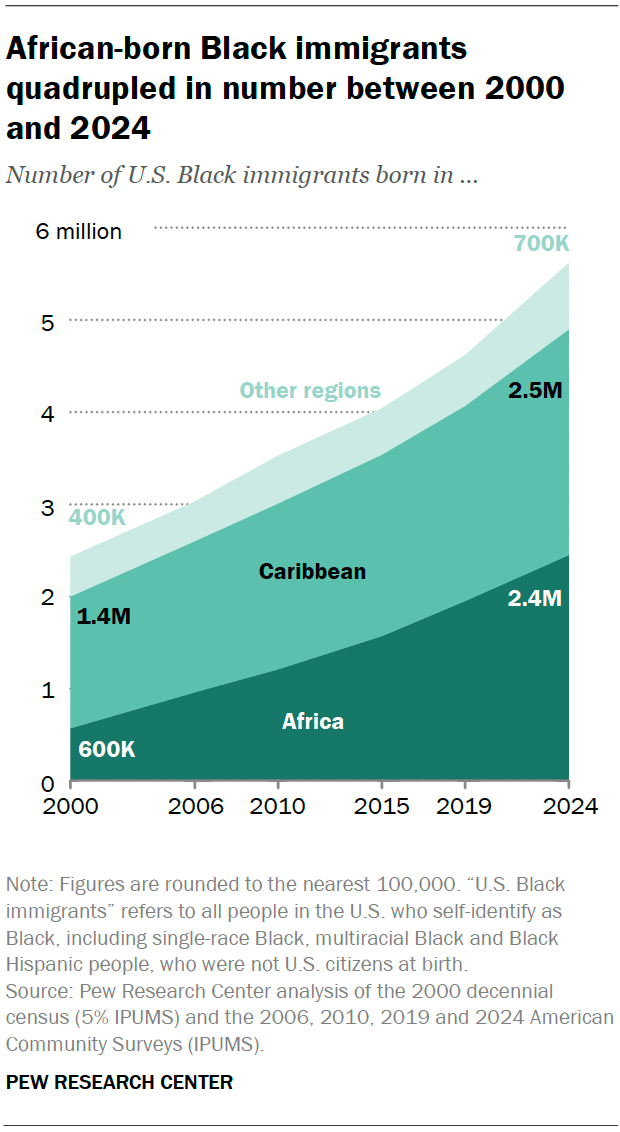 An area chart showing that African-born Black immigrants quadrupled in number between 2000 and 2024.