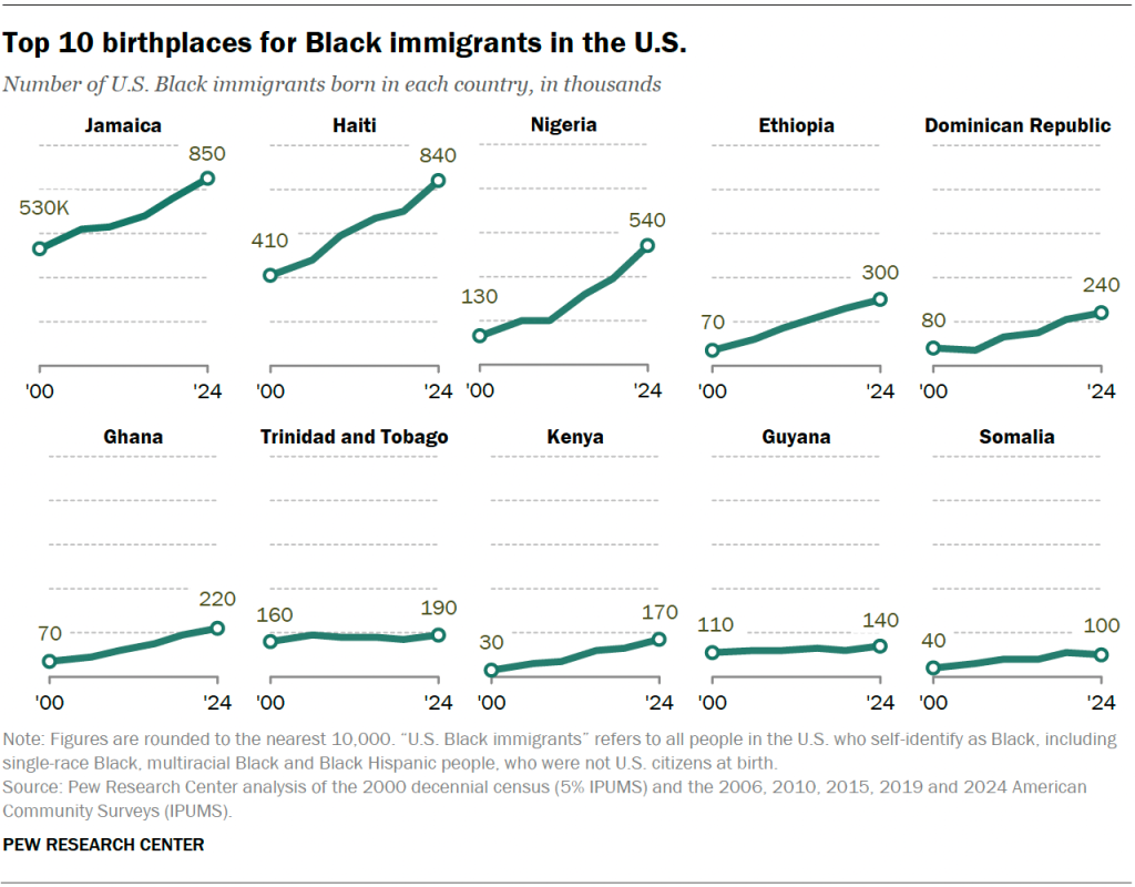 Top 10 birthplaces for Black immigrants in the U.S.