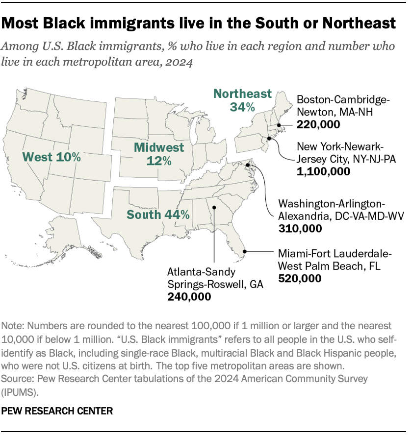 Most Black immigrants live in the South or Northeast